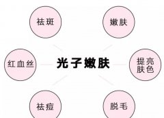 光子嫩肤和果酸换肤区别在哪？技术原理、作用效果深入解答！