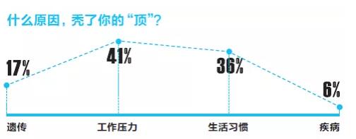 发际线种植有年龄限制吗?